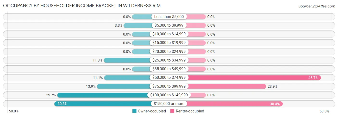 Occupancy by Householder Income Bracket in Wilderness Rim