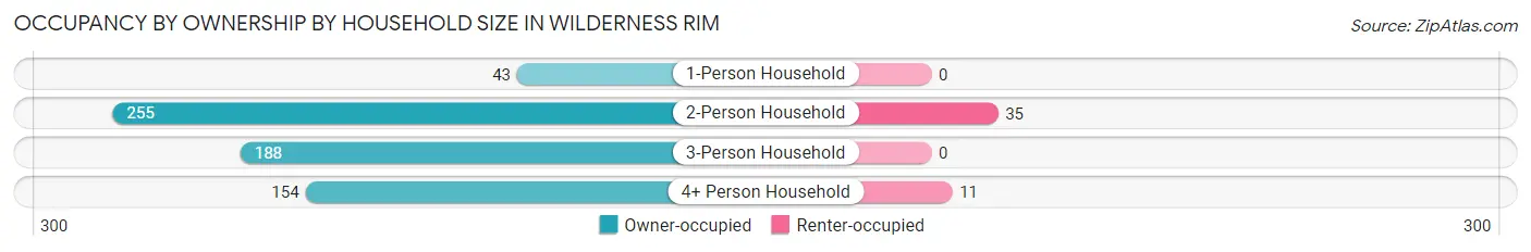 Occupancy by Ownership by Household Size in Wilderness Rim