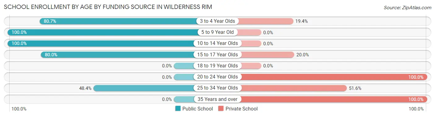 School Enrollment by Age by Funding Source in Wilderness Rim