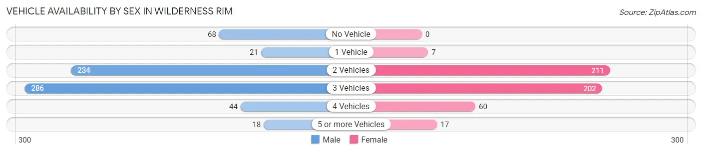 Vehicle Availability by Sex in Wilderness Rim