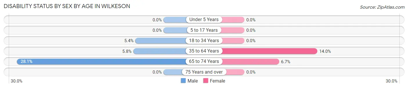 Disability Status by Sex by Age in Wilkeson
