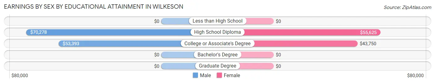 Earnings by Sex by Educational Attainment in Wilkeson