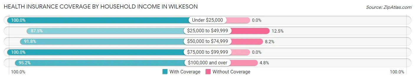 Health Insurance Coverage by Household Income in Wilkeson