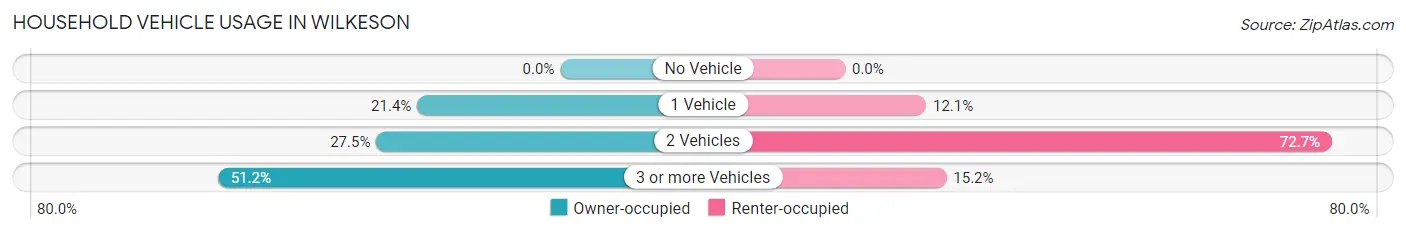 Household Vehicle Usage in Wilkeson