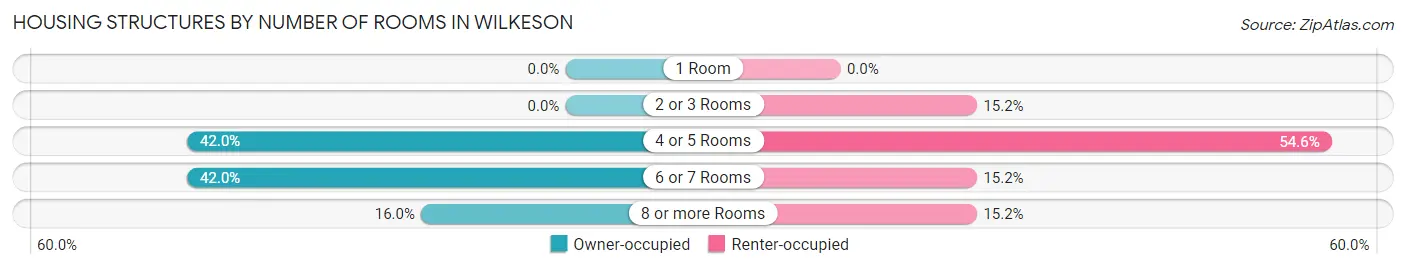 Housing Structures by Number of Rooms in Wilkeson