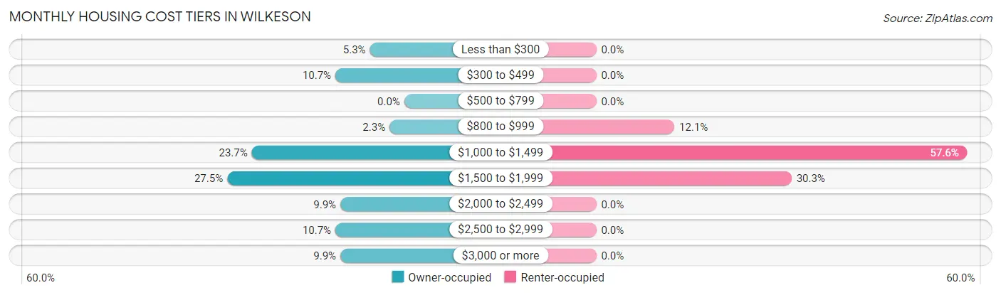 Monthly Housing Cost Tiers in Wilkeson