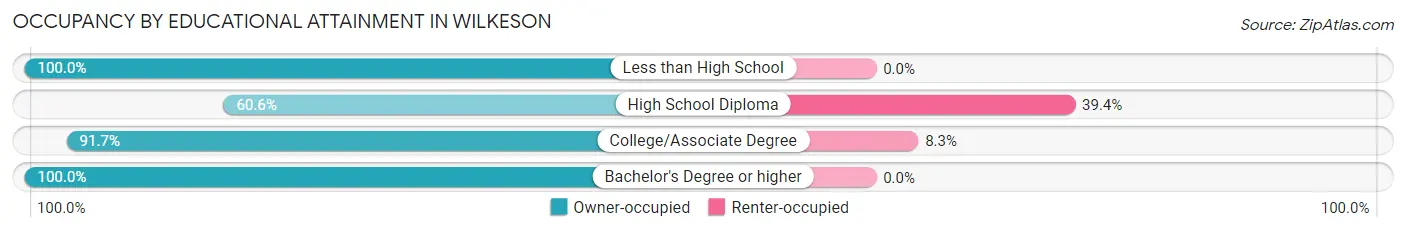 Occupancy by Educational Attainment in Wilkeson