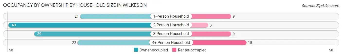 Occupancy by Ownership by Household Size in Wilkeson