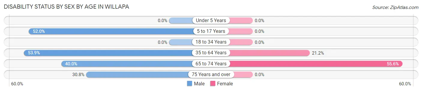 Disability Status by Sex by Age in Willapa