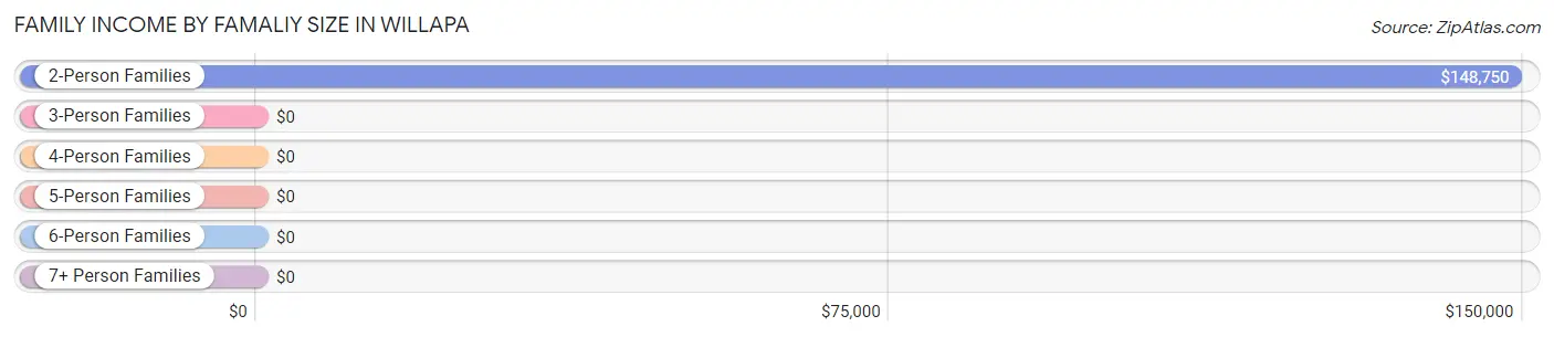 Family Income by Famaliy Size in Willapa
