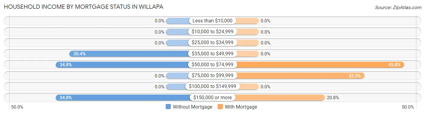 Household Income by Mortgage Status in Willapa