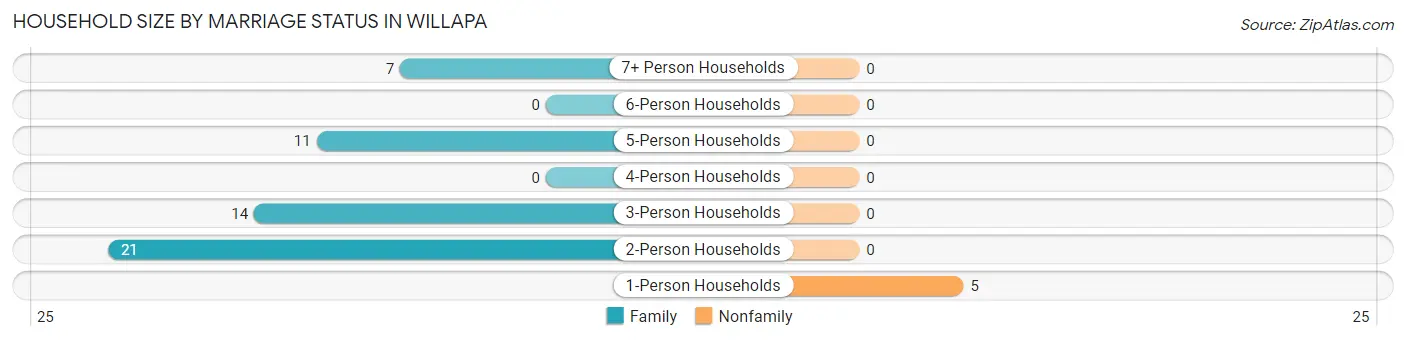 Household Size by Marriage Status in Willapa