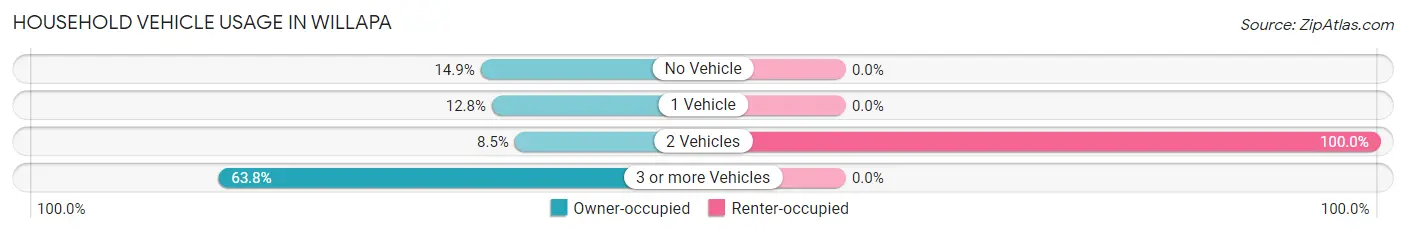 Household Vehicle Usage in Willapa