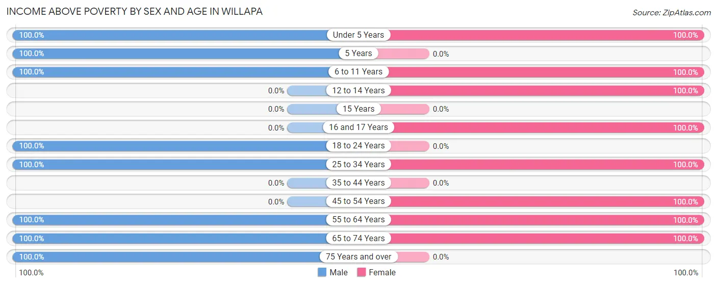 Income Above Poverty by Sex and Age in Willapa