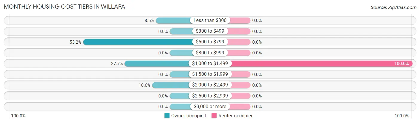 Monthly Housing Cost Tiers in Willapa