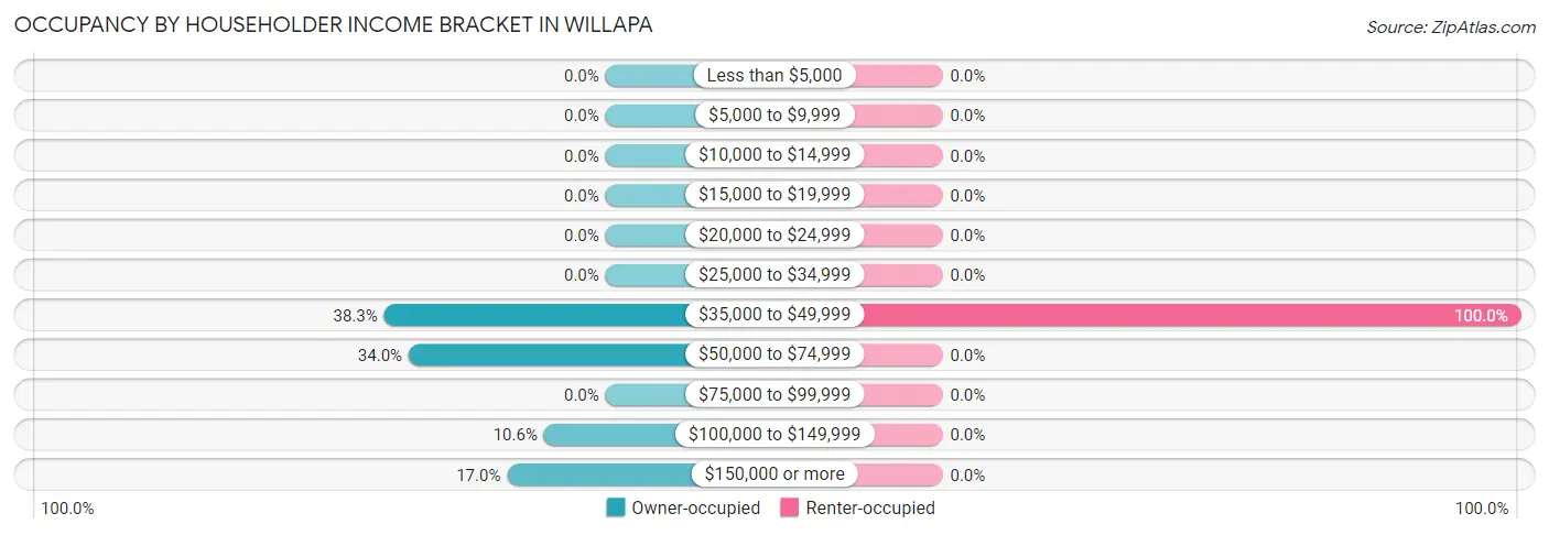 Occupancy by Householder Income Bracket in Willapa