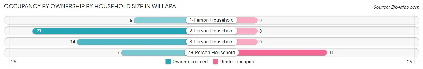 Occupancy by Ownership by Household Size in Willapa