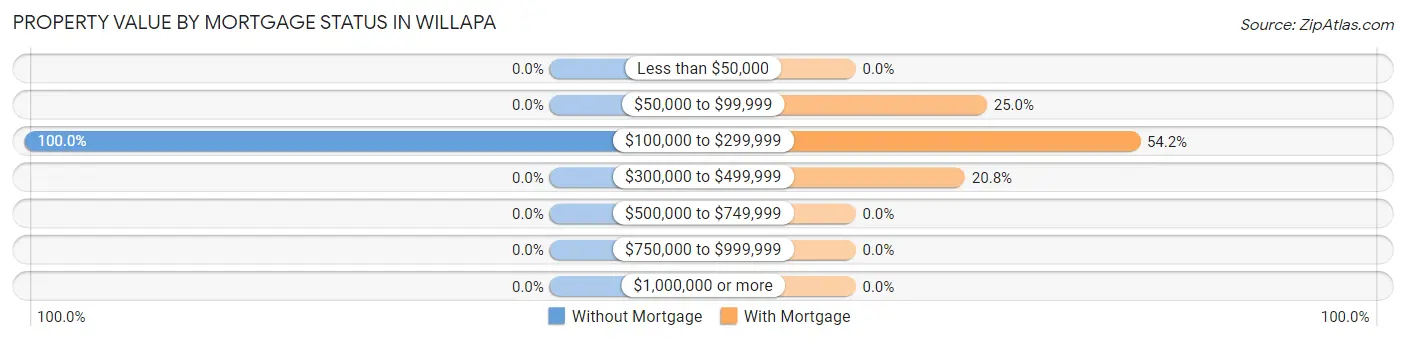 Property Value by Mortgage Status in Willapa