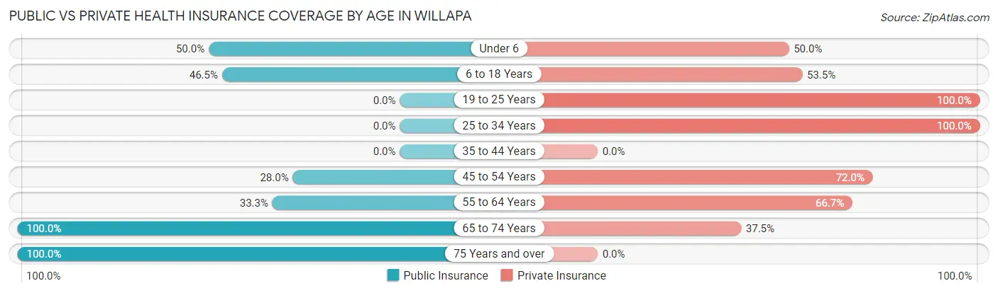 Public vs Private Health Insurance Coverage by Age in Willapa