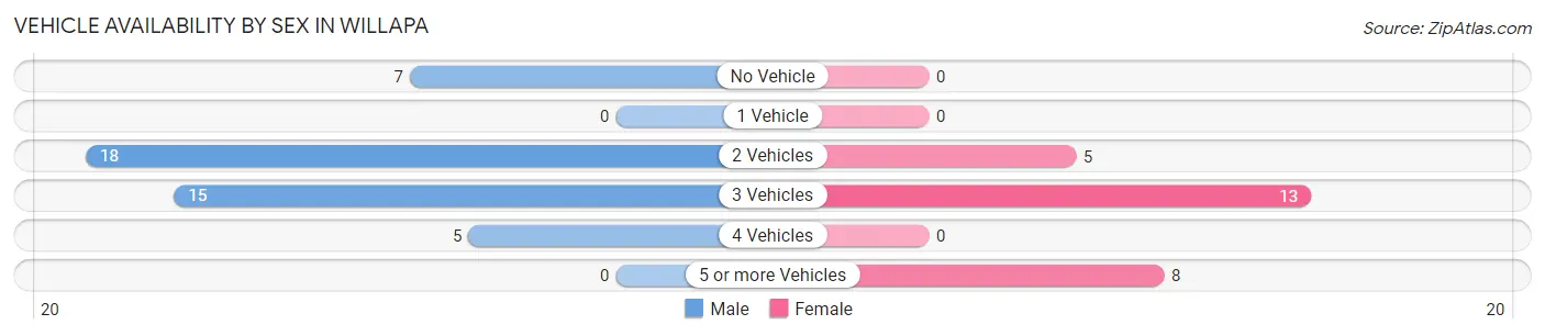 Vehicle Availability by Sex in Willapa