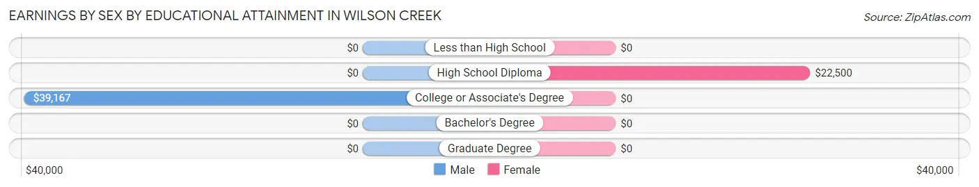 Earnings by Sex by Educational Attainment in Wilson Creek