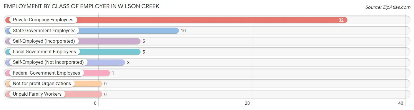 Employment by Class of Employer in Wilson Creek