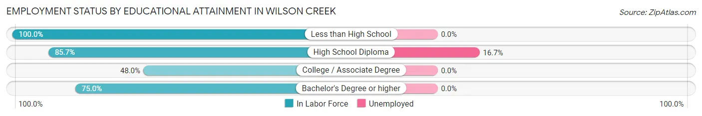 Employment Status by Educational Attainment in Wilson Creek