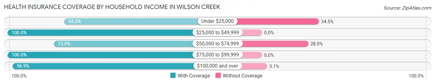 Health Insurance Coverage by Household Income in Wilson Creek