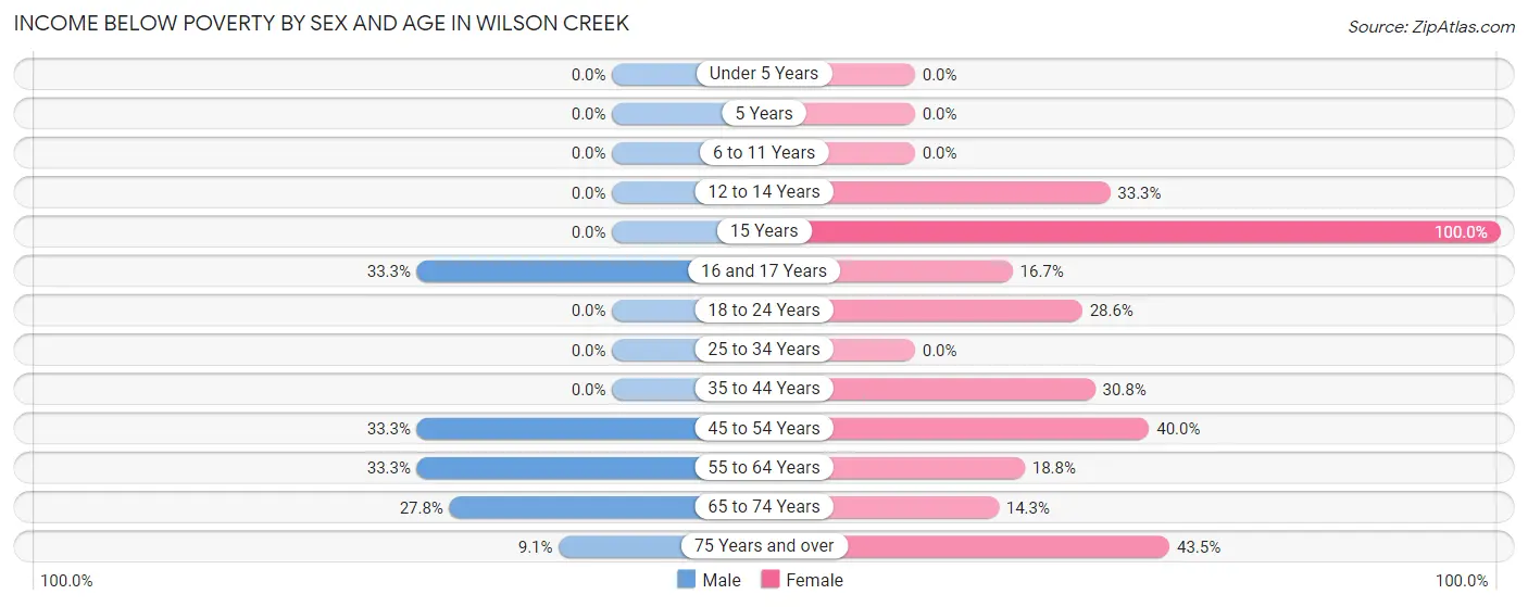 Income Below Poverty by Sex and Age in Wilson Creek