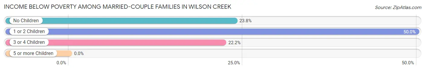 Income Below Poverty Among Married-Couple Families in Wilson Creek