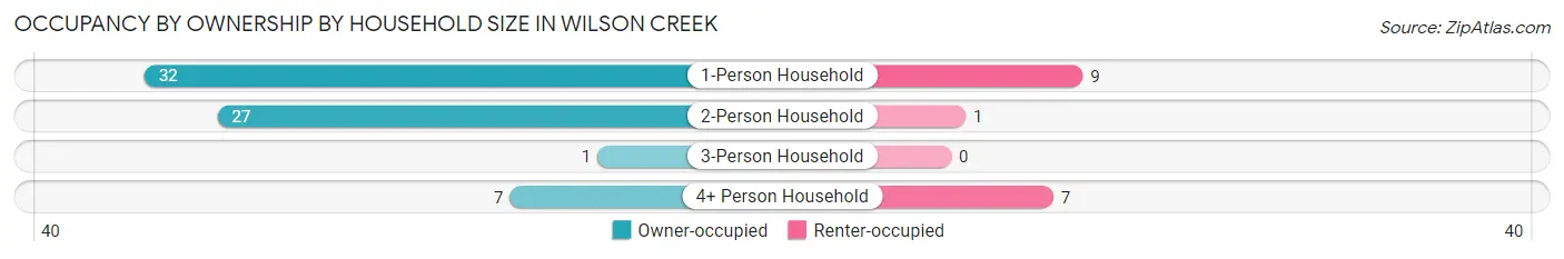 Occupancy by Ownership by Household Size in Wilson Creek