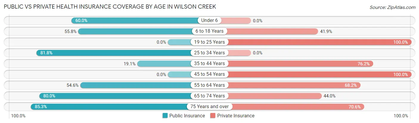 Public vs Private Health Insurance Coverage by Age in Wilson Creek