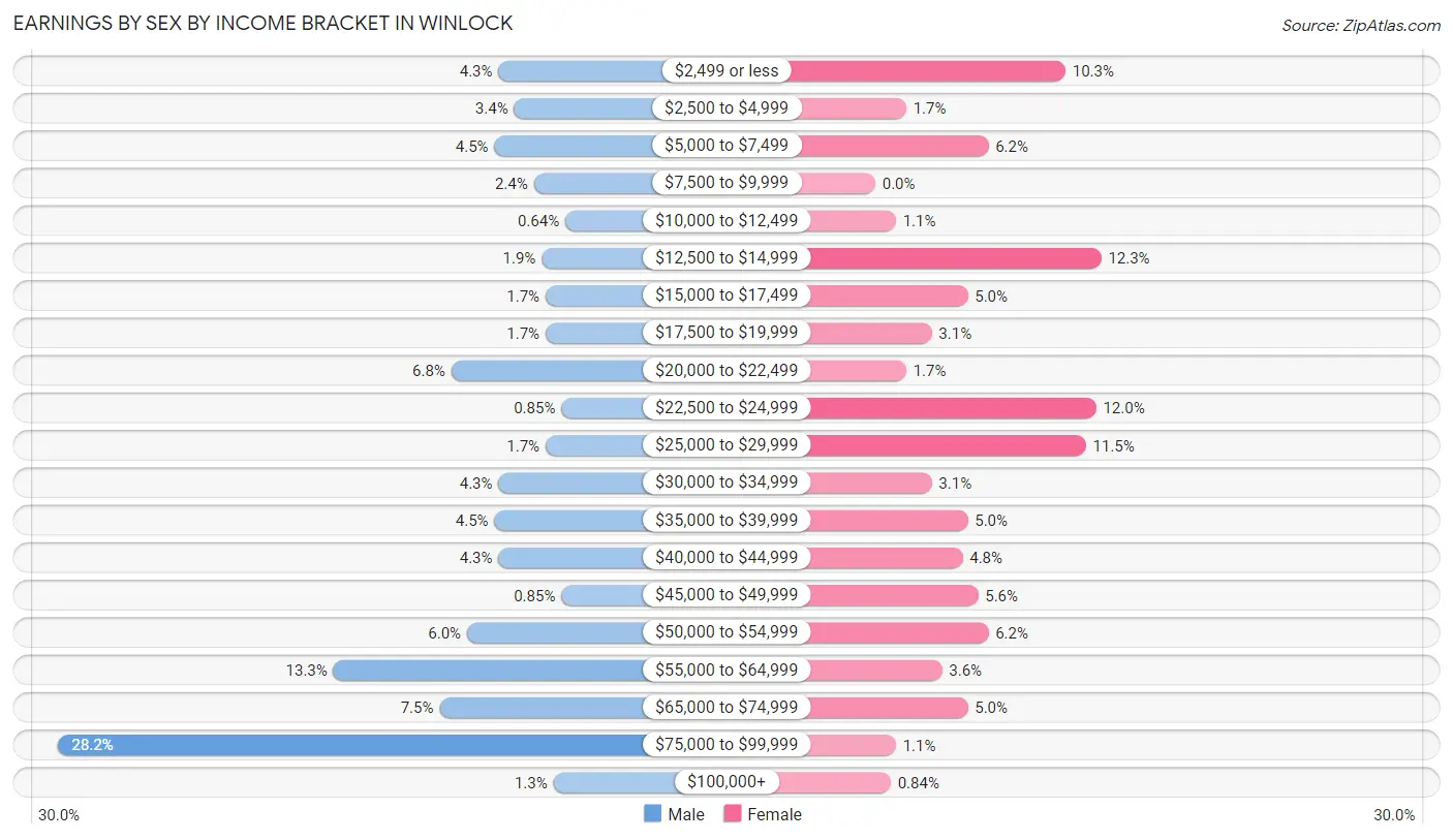 Earnings by Sex by Income Bracket in Winlock