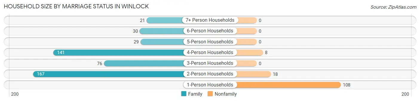 Household Size by Marriage Status in Winlock
