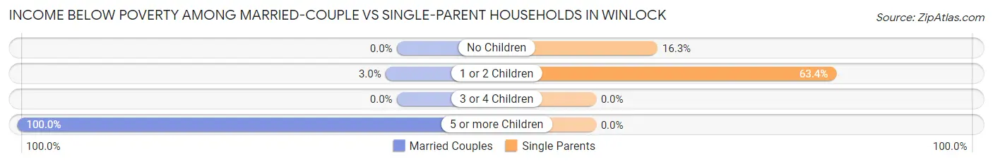 Income Below Poverty Among Married-Couple vs Single-Parent Households in Winlock
