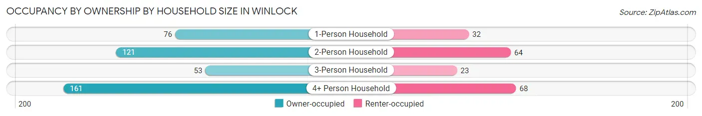 Occupancy by Ownership by Household Size in Winlock
