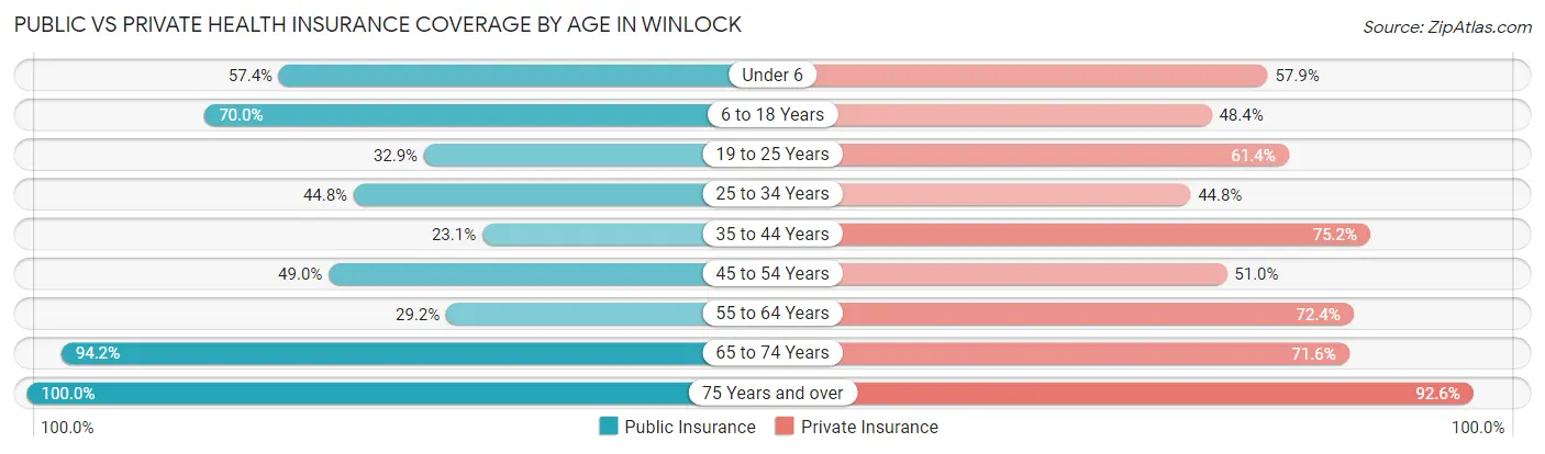 Public vs Private Health Insurance Coverage by Age in Winlock