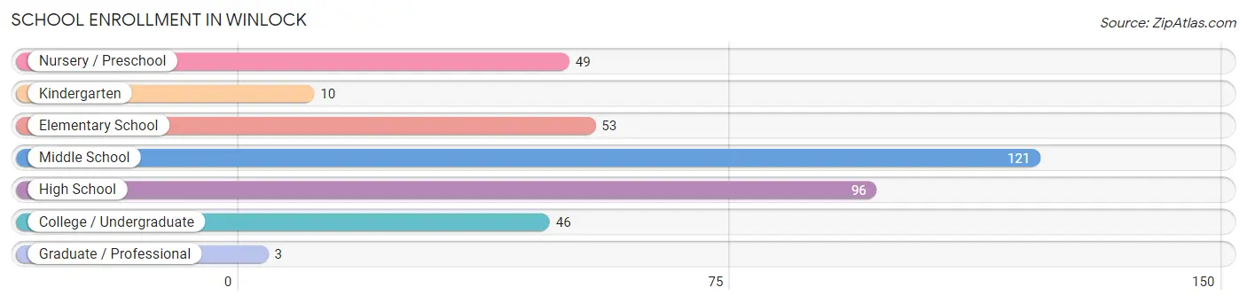 School Enrollment in Winlock