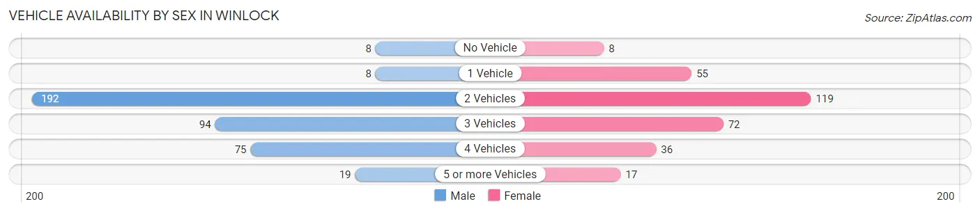 Vehicle Availability by Sex in Winlock