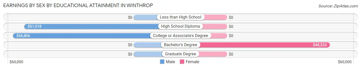 Earnings by Sex by Educational Attainment in Winthrop