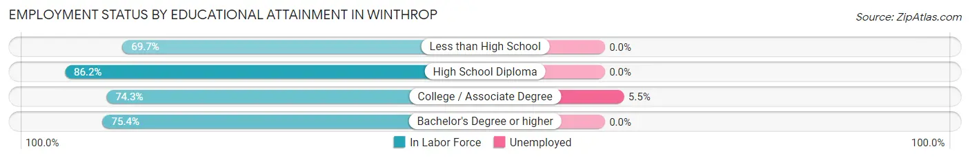 Employment Status by Educational Attainment in Winthrop
