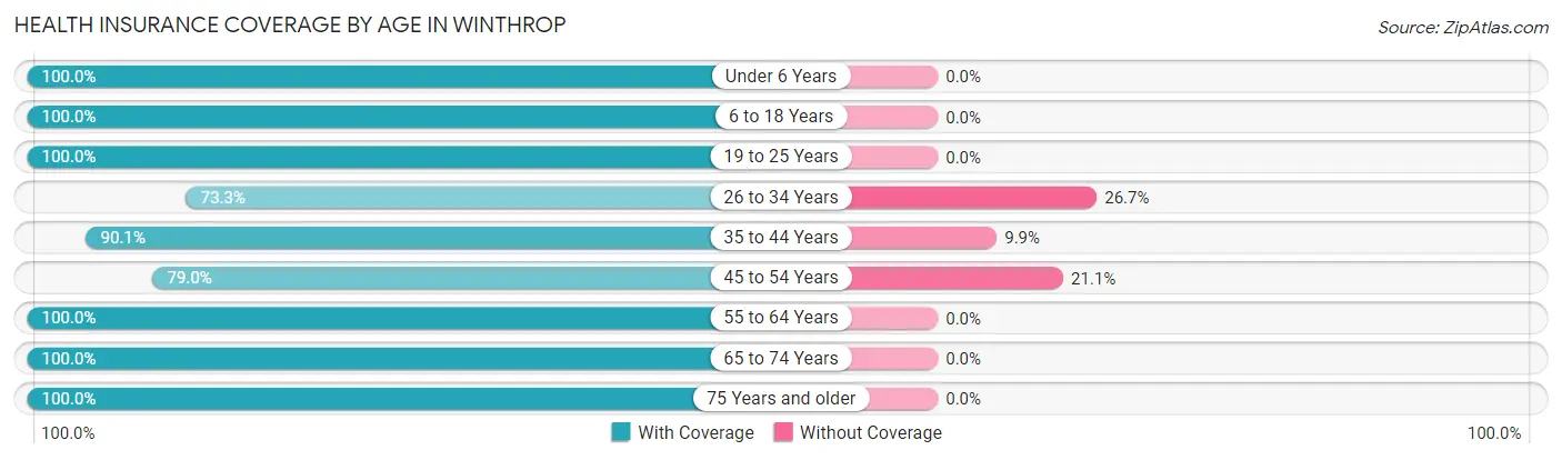 Health Insurance Coverage by Age in Winthrop