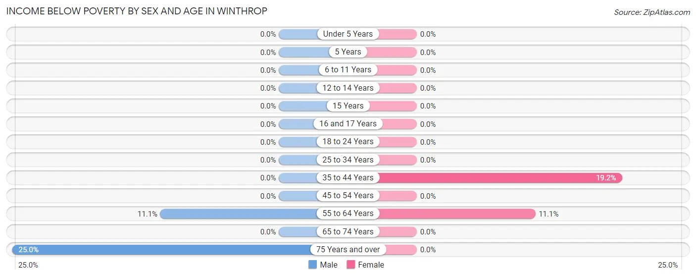 Income Below Poverty by Sex and Age in Winthrop