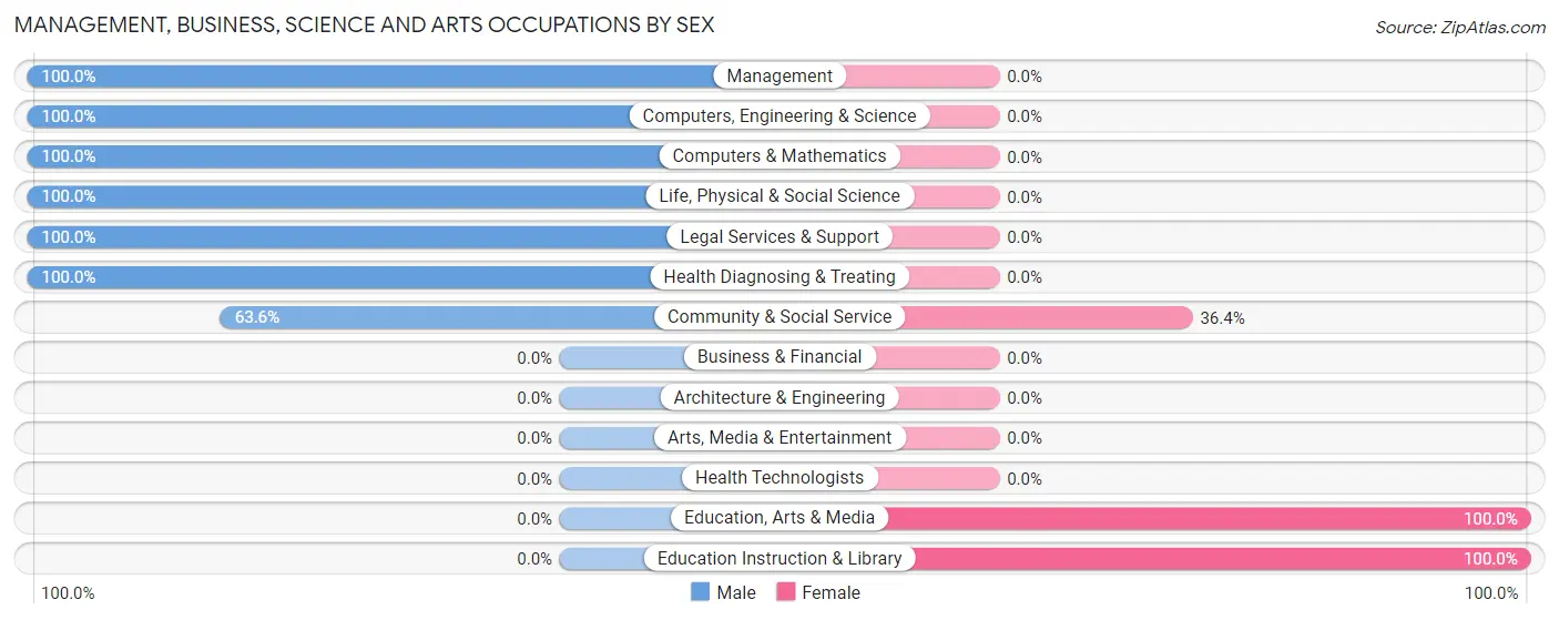 Management, Business, Science and Arts Occupations by Sex in Winthrop