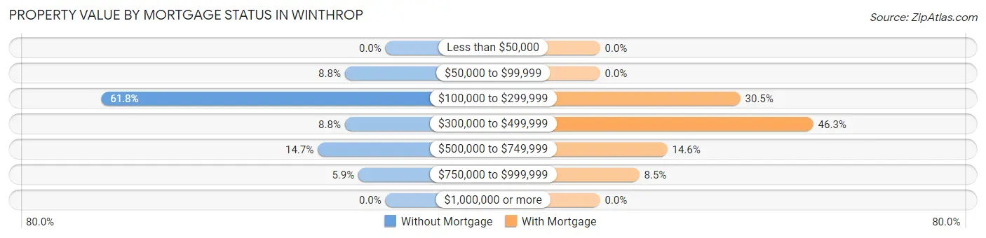 Property Value by Mortgage Status in Winthrop