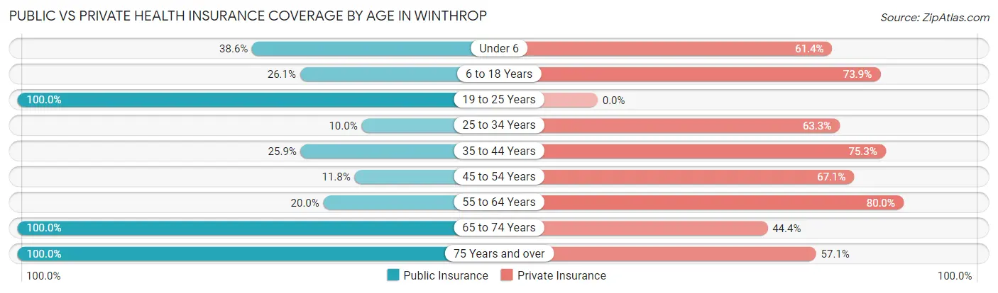 Public vs Private Health Insurance Coverage by Age in Winthrop