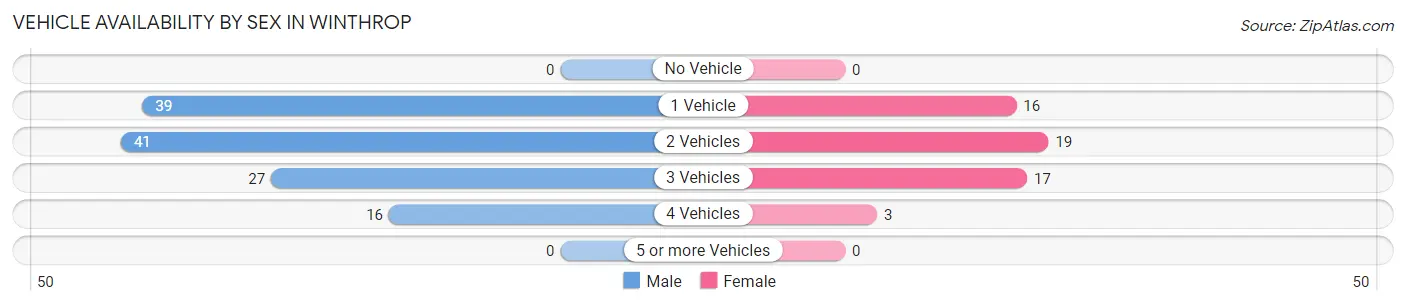 Vehicle Availability by Sex in Winthrop