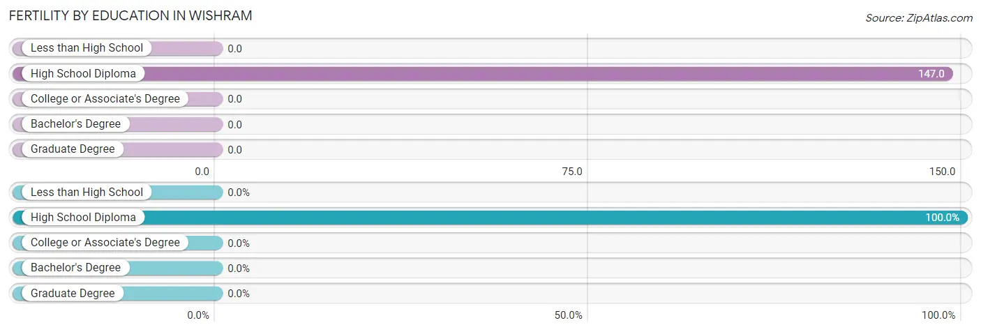 Female Fertility by Education Attainment in Wishram