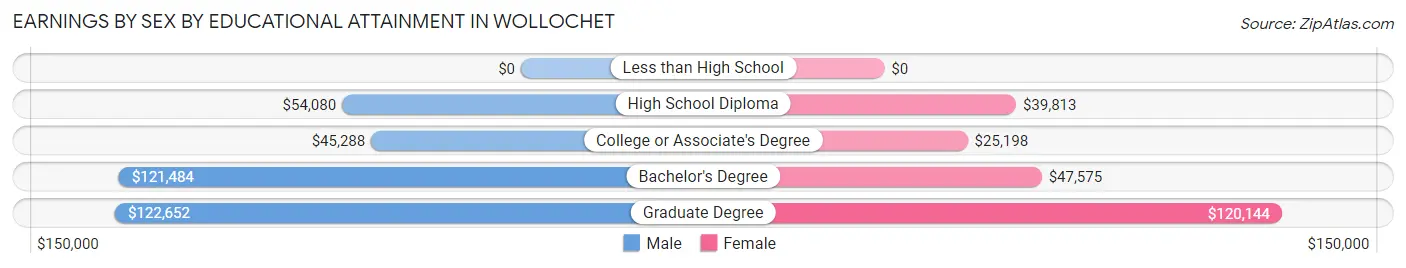 Earnings by Sex by Educational Attainment in Wollochet