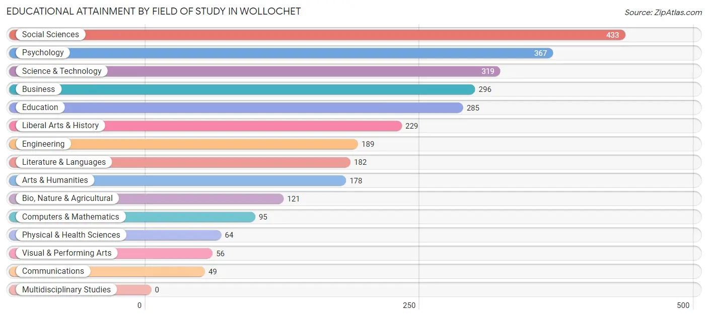 Educational Attainment by Field of Study in Wollochet